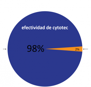 cytotec en quito